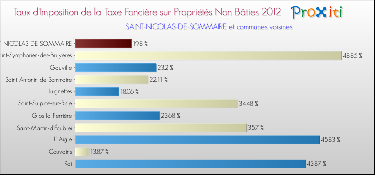 Taux d'imposition de la taxe foncière sur les immeubles et terrains non batis 2012 pour SAINT-NICOLAS-DE-SOMMAIRE et les communes proches Comparaison des taux d'imposition de la taxe foncière sur les immeubles et terrains non batis 2012 pour SAINT-NICOLAS-DE-SOMMAIRE et les communes voisines
