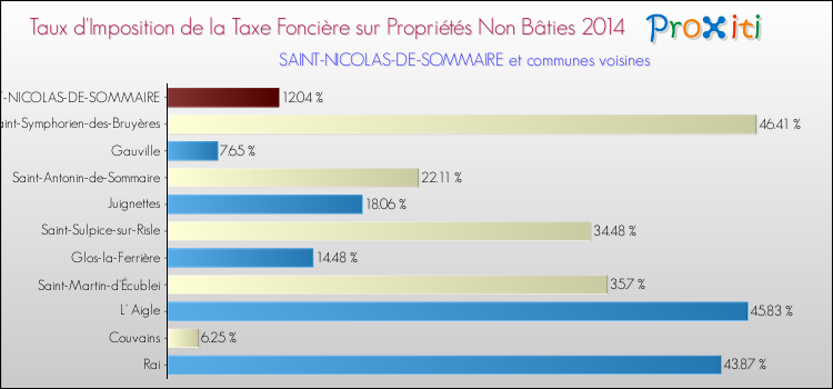 Taux d'imposition de la taxe foncière sur les immeubles et terrains non batis 2014 pour SAINT-NICOLAS-DE-SOMMAIRE et les communes proches Comparaison des taux d'imposition de la taxe foncière sur les immeubles et terrains non batis 2014 pour SAINT-NICOLAS-DE-SOMMAIRE et les communes voisines