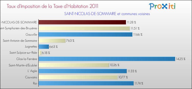 Taux d'imposition de la taxe d'habitation 2011 pour SAINT-NICOLAS-DE-SOMMAIRE et les communes proches Comparaison des taux d'imposition de la taxe d'habitation 2011 pour SAINT-NICOLAS-DE-SOMMAIRE et les communes voisines
