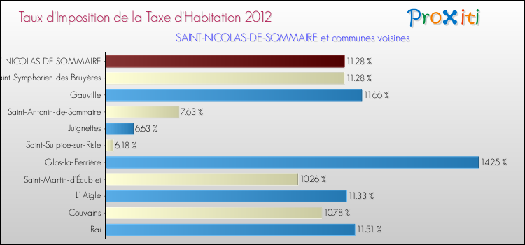 Taux d'imposition de la taxe d'habitation 2012 pour SAINT-NICOLAS-DE-SOMMAIRE et les communes proches Comparaison des taux d'imposition de la taxe d'habitation 2012 pour SAINT-NICOLAS-DE-SOMMAIRE et les communes voisines
