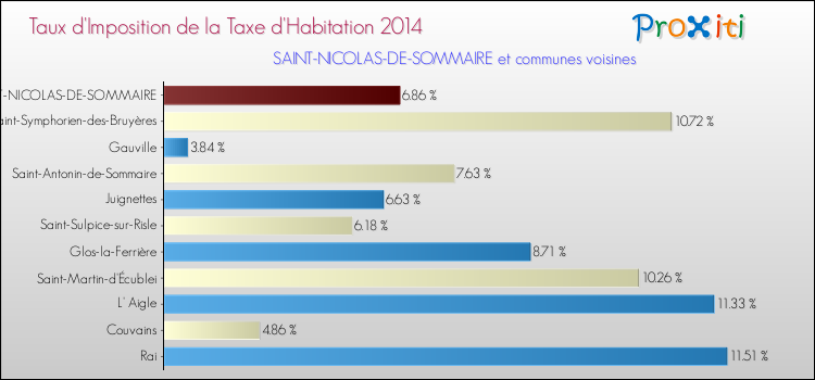 Taux d'imposition de la taxe d'habitation 2014 pour SAINT-NICOLAS-DE-SOMMAIRE et les communes proches Comparaison des taux d'imposition de la taxe d'habitation 2014 pour SAINT-NICOLAS-DE-SOMMAIRE et les communes voisines