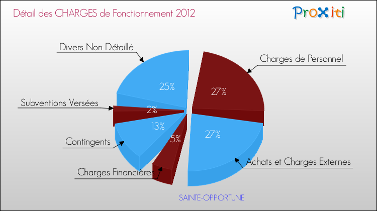 Décomposition des Charges de Fonctionnement 2012 de la commune de SAINTE-OPPORTUNE Charges de Fonctionnement 2012 pour la commune de SAINTE-OPPORTUNE