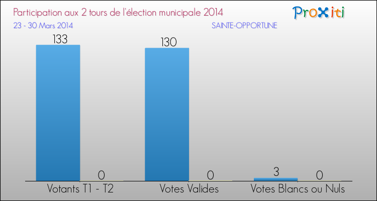 Participation comparée des 2 tours des Elections Municipales 2014 de la commune de SAINTE-OPPORTUNE Elections Municipales 2014 - Participation comparée des 2 tours pour la commune de SAINTE-OPPORTUNE