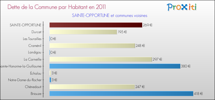 Dette par habitant de la commune en 2011 pour SAINTE-OPPORTUNE et les communes proches Comparaison de la dette par habitant de la commune en 2011 pour SAINTE-OPPORTUNE et les communes voisines