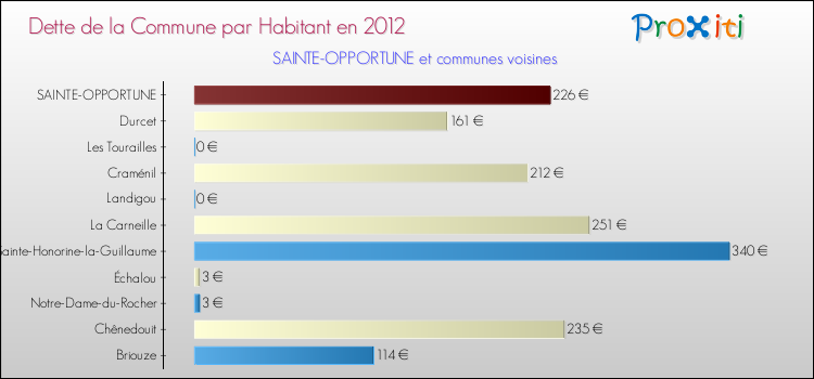 Dette par habitant de la commune en 2012 pour SAINTE-OPPORTUNE et les communes proches Comparaison de la dette par habitant de la commune en 2012 pour SAINTE-OPPORTUNE et les communes voisines