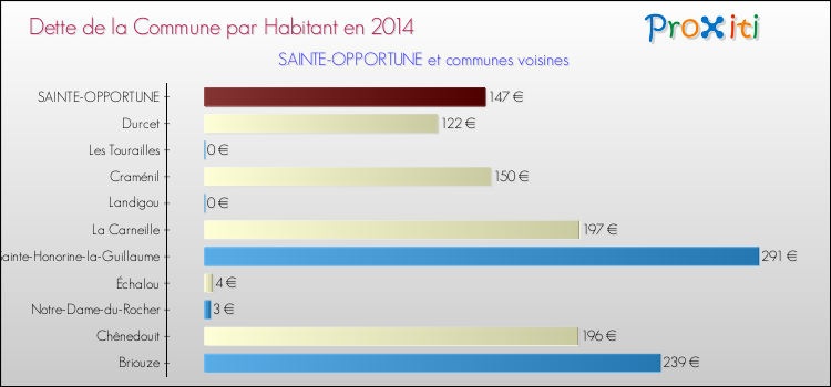 Dette par habitant de la commune en 2014 pour SAINTE-OPPORTUNE et les communes proches Comparaison de la dette par habitant de la commune en 2014 pour SAINTE-OPPORTUNE et les communes voisines
