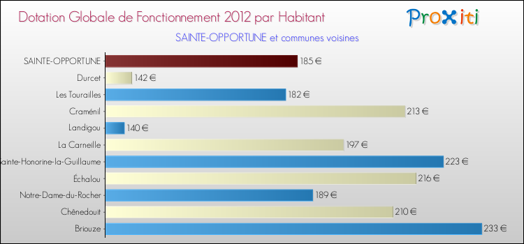 Montant des dotations globales de fonctionnement DGF par Habitant pour SAINTE-OPPORTUNE et les communes proches Comparaison des des dotations globales de fonctionnement DGF par habitant pour SAINTE-OPPORTUNE et les communes voisines