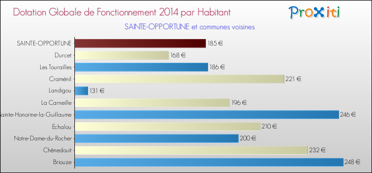 Montant des dotations globales de fonctionnement DGF par Habitant pour SAINTE-OPPORTUNE et les communes proches en 2014. Comparaison des des dotations globales de fonctionnement DGF par habitant pour SAINTE-OPPORTUNE et les communes voisines en 2014.