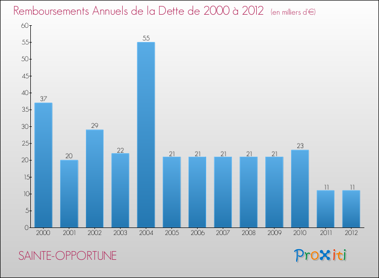 Evolution de l'annuité de la dette pour la commune de SAINTE-OPPORTUNE de 2000 à 2012 Annuités de la dette pour SAINTE-OPPORTUNE de 2000 à 2012