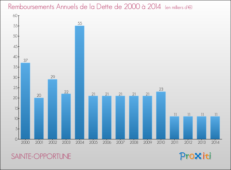 Evolution de l'annuité de la dette pour la commune de SAINTE-OPPORTUNE de 2000 à 2014 Annuités de la dette pour SAINTE-OPPORTUNE de 2000 à 2014