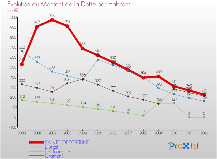 Evolution de la dette par habitant pour la commune de SAINTE-OPPORTUNE et les communes proches de 2000 à 2012 Comparaison de la dette par habitant pour SAINTE-OPPORTUNE et les communes voisines de 2000 à 2012
