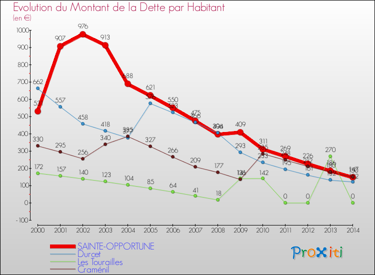 Evolution de la dette par habitant pour la commune de SAINTE-OPPORTUNE et les communes proches de 2000 à 2014 Comparaison de la dette par habitant pour SAINTE-OPPORTUNE et les communes voisines de 2000 à 2014