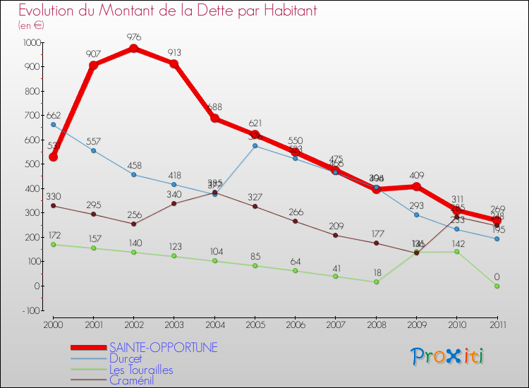 Evolution de la dette par habitant pour la commune de SAINTE-OPPORTUNE et les communes proches Comparaison de la dette par habitant pour SAINTE-OPPORTUNE et les communes voisines