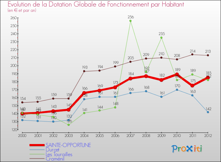 Evolution et montant de la dotation globale de fonctionnement par Habitant pour SAINTE-OPPORTUNE et les communes proches Comparaison des dotations globales de fonctionnement par habitant pour SAINTE-OPPORTUNE et les communes voisines