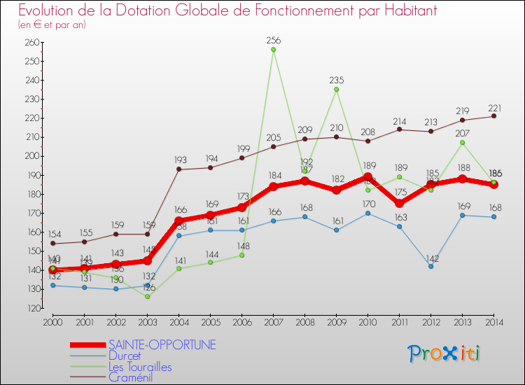 Evolution et montant de la dotation globale de fonctionnement par Habitant pour SAINTE-OPPORTUNE et les communes proches de 2000 à 2014. Comparaison des dotations globales de fonctionnement par habitant pour SAINTE-OPPORTUNE et les communes voisines de 2000 à 2014.