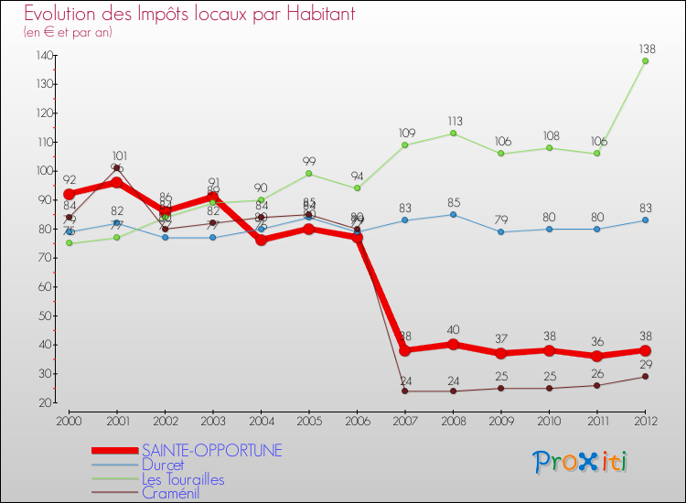 Evolution et montant des impôts locaux par Habitant pour SAINTE-OPPORTUNE et les communes proches Comparaison des impôts locaux par habitant pour SAINTE-OPPORTUNE et les communes voisines