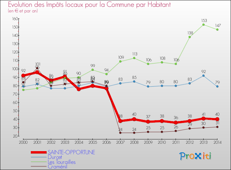 Evolution et montant des impôts locaux par Habitant pour SAINTE-OPPORTUNE et les communes proches de 2000 à 2014 Comparaison des impôts locaux par habitant pour SAINTE-OPPORTUNE et les communes voisines de 2000 à 2014