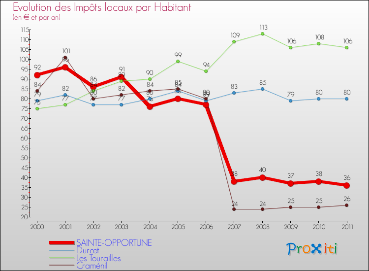 Evolution et montant des impôts locaux par Habitant pour SAINTE-OPPORTUNE et les communes proches Comparaison des impôts locaux par habitant pour SAINTE-OPPORTUNE et les communes voisines