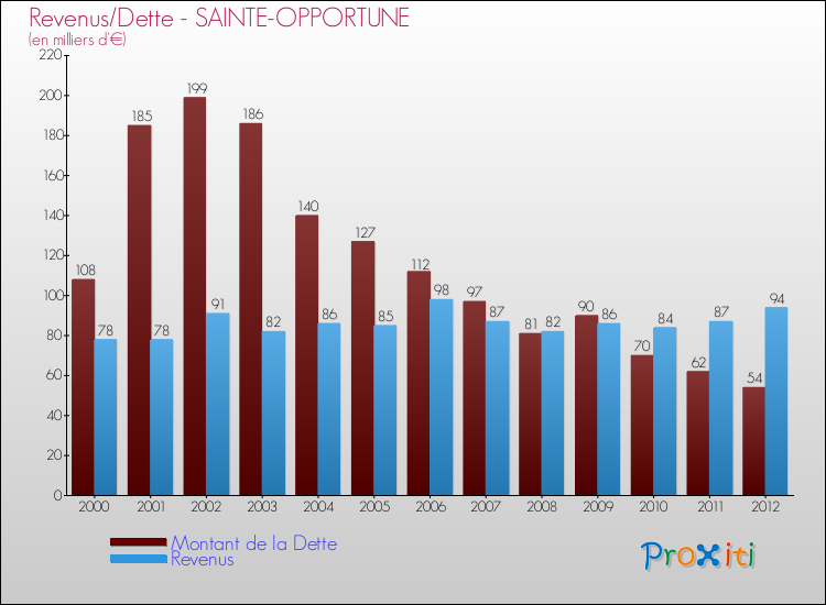 Evolution comparée de la dette et des revenus pour la commune de SAINTE-OPPORTUNE de 2000 à 2012 Comparaison de la dette et des revenus pour SAINTE-OPPORTUNE de 2000 à 2012