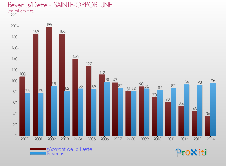 Evolution comparée de la dette et des revenus pour la commune de SAINTE-OPPORTUNE de 2000 à 2014 Comparaison de la dette et des revenus pour SAINTE-OPPORTUNE de 2000 à 2014