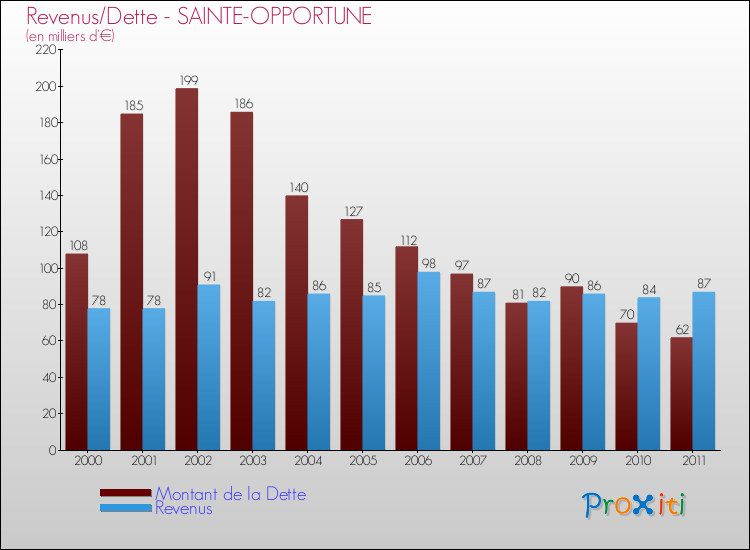 Evolution comparée de la dette et des revenus pour la commune de SAINTE-OPPORTUNE de 2000 à 2011 Comparaison de la dette et des revenus pour SAINTE-OPPORTUNE de 2000 à 2011