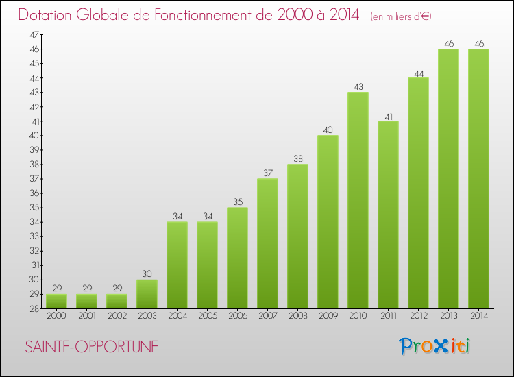 Evolution du montant de la Dotation Globale de Fonctionnement pour la commune de SAINTE-OPPORTUNE de 2000 à 2014 Evolution du montant de la Dotation Globale de Fonctionnement pour SAINTE-OPPORTUNE de 2000 à 2014