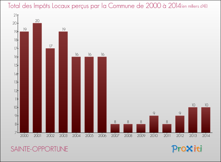 Evolution des Impôts Locaux pour la commune de SAINTE-OPPORTUNE de 2000 à 2014 Evolution des Impôts Locaux pour SAINTE-OPPORTUNE de 2000 à 2014
