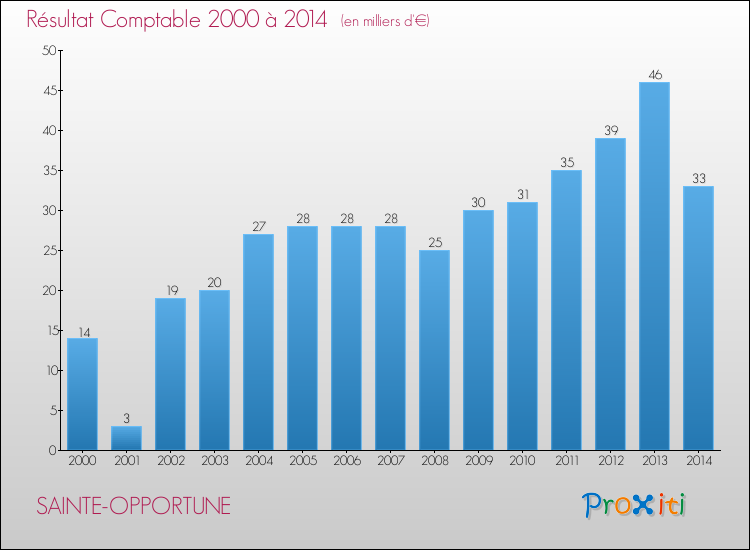 Evolution du résultat comptable pour la commune de SAINTE-OPPORTUNE de 2000 à 2014 Evolution du résultat comptable pour SAINTE-OPPORTUNE de 2000 à 2014