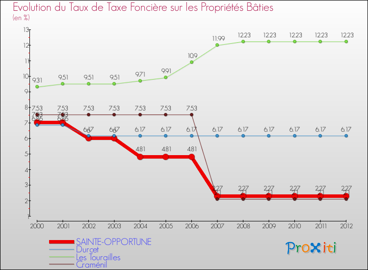 Evolution du taux de la taxe foncière sur le bati pour SAINTE-OPPORTUNE et les communes proches de 2000 à 2012 Comparaison des taux de taxe foncière sur le bati pour SAINTE-OPPORTUNE et les communes voisines de 2000 à 2012