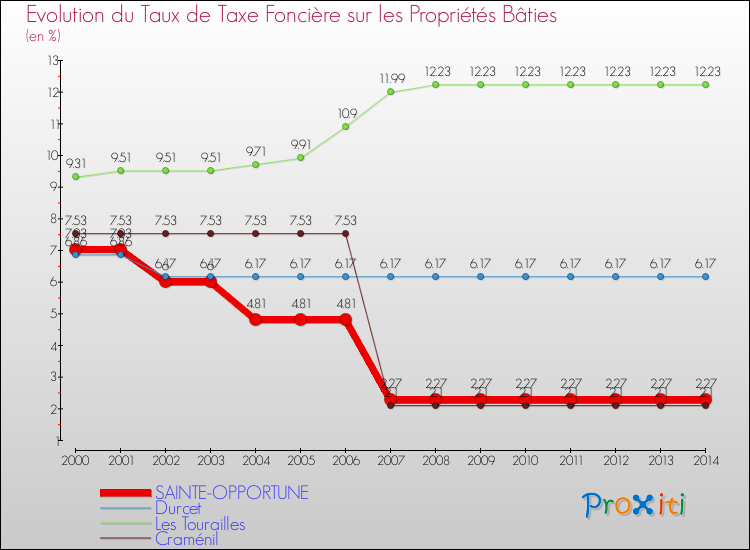 Evolution du taux de la taxe foncière sur le bati pour SAINTE-OPPORTUNE et les communes proches de 2000 à 2014 Comparaison des taux de taxe foncière sur le bati pour SAINTE-OPPORTUNE et les communes voisines de 2000 à 2014