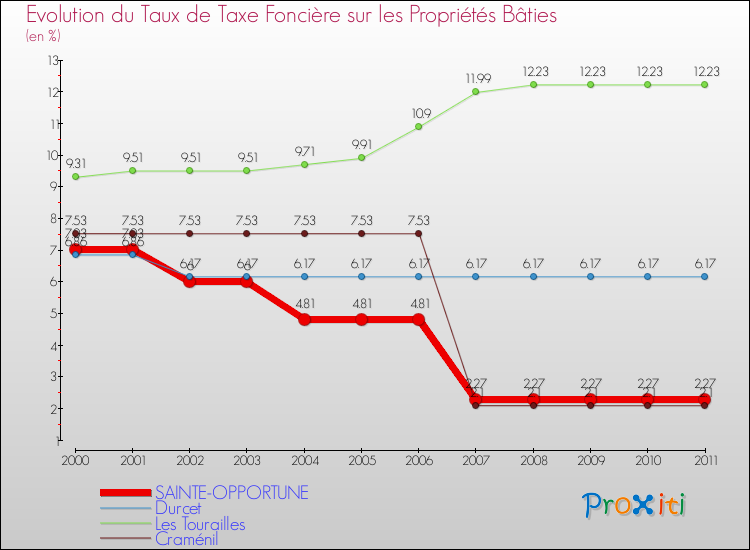 Evolution du taux de la taxe foncière sur le bati pour SAINTE-OPPORTUNE et les communes proches Comparaison des taux de taxe foncière sur le bati pour SAINTE-OPPORTUNE et les communes voisines