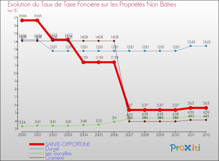 Evolution du taux de la taxe foncière sur les immeubles et terrains non batis pour SAINTE-OPPORTUNE et les communes proches de 2000 à 2012 Comparaison des taux de la taxe foncière sur les immeubles et terrains non batis pour SAINTE-OPPORTUNE et les communes voisines de 2000 à 2012