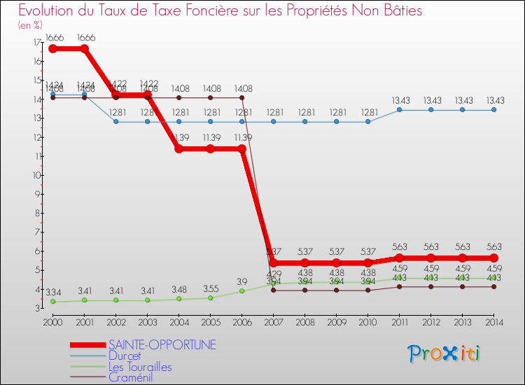 Evolution du taux de la taxe foncière sur les immeubles et terrains non batis pour SAINTE-OPPORTUNE et les communes proches de 2000 à 2014 Comparaison des taux de la taxe foncière sur les immeubles et terrains non batis pour SAINTE-OPPORTUNE et les communes voisines de 2000 à 2014