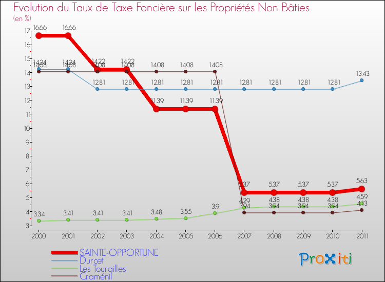 Evolution du taux de la taxe foncière sur les immeubles et terrains non batis pour SAINTE-OPPORTUNE et les communes proches Comparaison des taux de la taxe foncière sur les immeubles et terrains non batis pour SAINTE-OPPORTUNE et les communes voisines