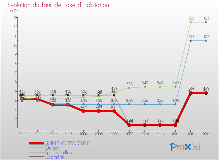 Evolution du taux de la taxe d'habitation pour SAINTE-OPPORTUNE et les communes proches Comparaison des taux de la taxe d'habitation pour SAINTE-OPPORTUNE et les communes voisines