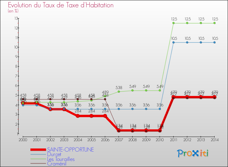 Evolution du taux de la taxe d'habitation pour SAINTE-OPPORTUNE et les communes proches de 2000 à 2014 Comparaison des taux de la taxe d'habitation pour SAINTE-OPPORTUNE et les communes voisines de 2000 à 2014
