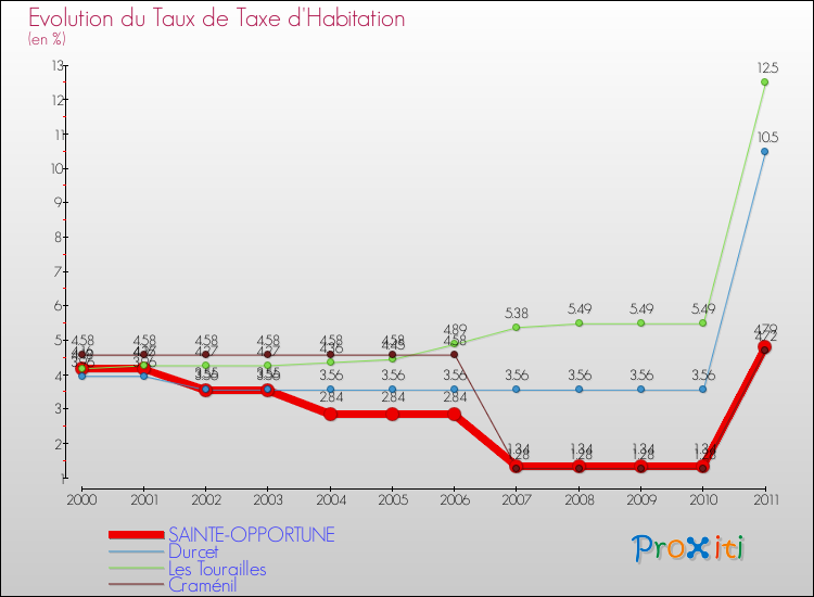 Evolution du taux de la taxe d'habitation pour SAINTE-OPPORTUNE et les communes proches Comparaison des taux de la taxe d'habitation pour SAINTE-OPPORTUNE et les communes voisines