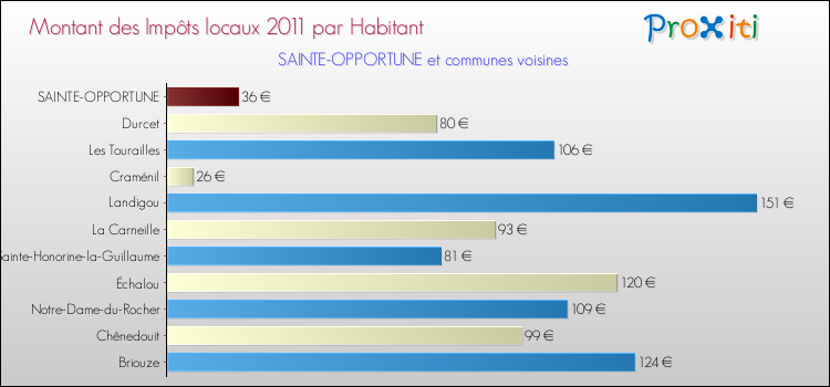 Montant des impôts locaux par Habitant pour SAINTE-OPPORTUNE et les communes proches Comparaison des impôts locaux par habitant pour SAINTE-OPPORTUNE et les communes voisines