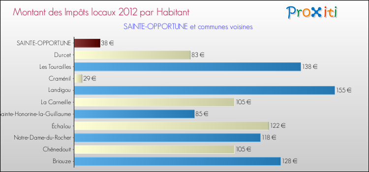 Montant des impôts locaux par Habitant pour SAINTE-OPPORTUNE et les communes proches Comparaison des impôts locaux par habitant pour SAINTE-OPPORTUNE et les communes voisines