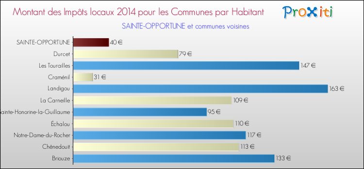 Montant des impôts locaux par Habitant pour SAINTE-OPPORTUNE et les communes proches en 2014 Comparaison des impôts locaux par habitant pour SAINTE-OPPORTUNE et les communes voisines en 2014