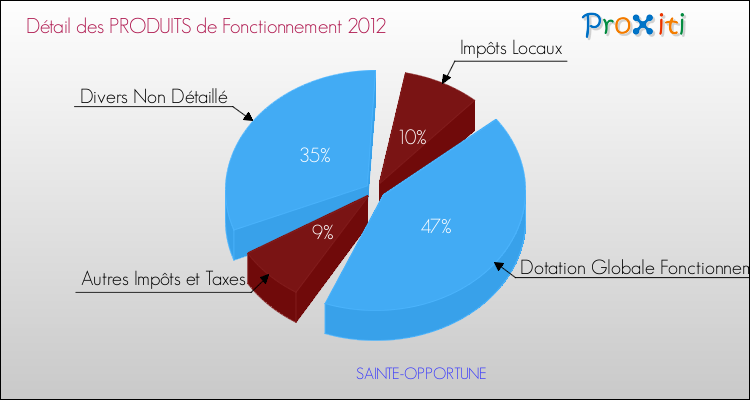 Décomposition du Budget de Fonctionnement 2012 de la commune de SAINTE-OPPORTUNE Budget de Fonctionnement 2012 pour la commune de SAINTE-OPPORTUNE