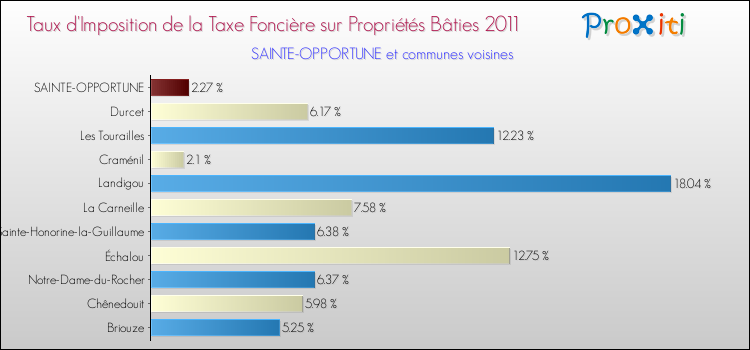 Taux d'imposition de la taxe foncière sur le bati 2011 pour SAINTE-OPPORTUNE et les communes proches Comparaison des taux d'imposition de la taxe foncière sur le bati 2011 pour SAINTE-OPPORTUNE et les communes voisines