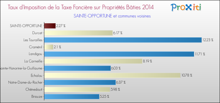 Taux d'imposition de la taxe foncière sur le bati 2014 pour SAINTE-OPPORTUNE et les communes proches Comparaison des taux d'imposition de la taxe foncière sur le bati 2014 pour SAINTE-OPPORTUNE et les communes voisines