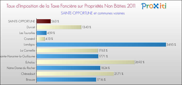Taux d'imposition de la taxe foncière sur les immeubles et terrains non batis 2011 pour SAINTE-OPPORTUNE et les communes proches Comparaison des taux d'imposition de la taxe foncière sur les immeubles et terrains non batis 2011 pour SAINTE-OPPORTUNE et les communes voisines