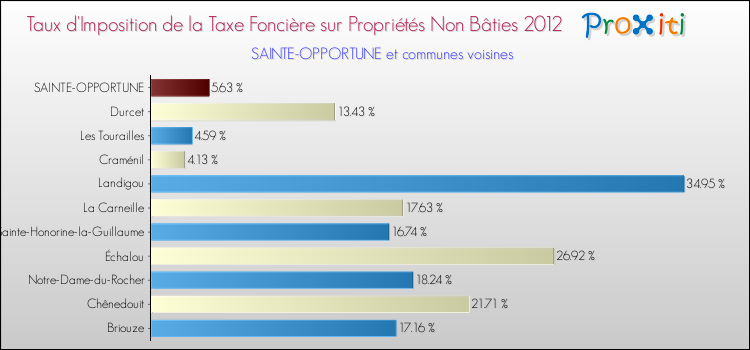 Taux d'imposition de la taxe foncière sur les immeubles et terrains non batis 2012 pour SAINTE-OPPORTUNE et les communes proches Comparaison des taux d'imposition de la taxe foncière sur les immeubles et terrains non batis 2012 pour SAINTE-OPPORTUNE et les communes voisines