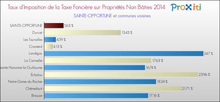 Taux d'imposition de la taxe foncière sur les immeubles et terrains non batis 2014 pour SAINTE-OPPORTUNE et les communes proches Comparaison des taux d'imposition de la taxe foncière sur les immeubles et terrains non batis 2014 pour SAINTE-OPPORTUNE et les communes voisines