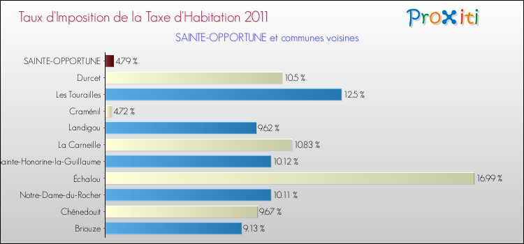 Taux d'imposition de la taxe d'habitation 2011 pour SAINTE-OPPORTUNE et les communes proches Comparaison des taux d'imposition de la taxe d'habitation 2011 pour SAINTE-OPPORTUNE et les communes voisines