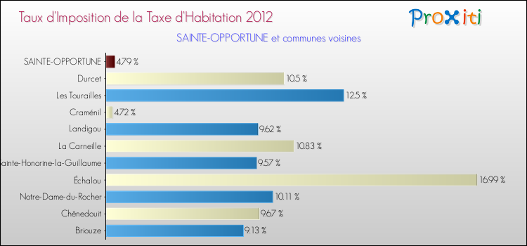 Taux d'imposition de la taxe d'habitation 2012 pour SAINTE-OPPORTUNE et les communes proches Comparaison des taux d'imposition de la taxe d'habitation 2012 pour SAINTE-OPPORTUNE et les communes voisines