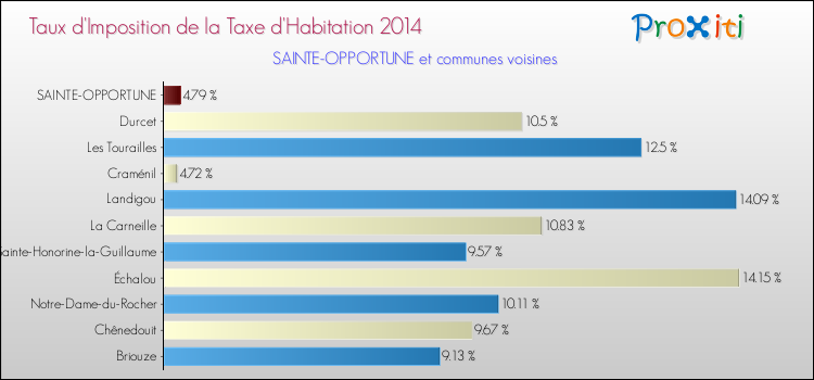 Taux d'imposition de la taxe d'habitation 2014 pour SAINTE-OPPORTUNE et les communes proches Comparaison des taux d'imposition de la taxe d'habitation 2014 pour SAINTE-OPPORTUNE et les communes voisines