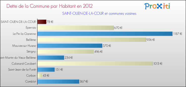 Dette par habitant de la commune en 2012 pour SAINT-OUEN-DE-LA-COUR et les communes proches Comparaison de la dette par habitant de la commune en 2012 pour SAINT-OUEN-DE-LA-COUR et les communes voisines